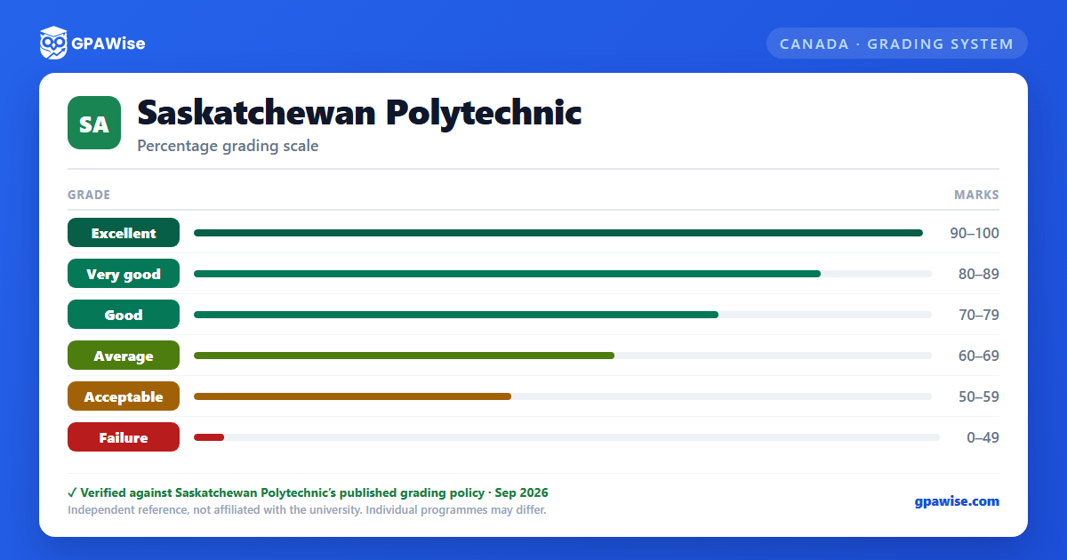 Saskatchewan Polytechnic grading scheme — grade, GPA value and marks range