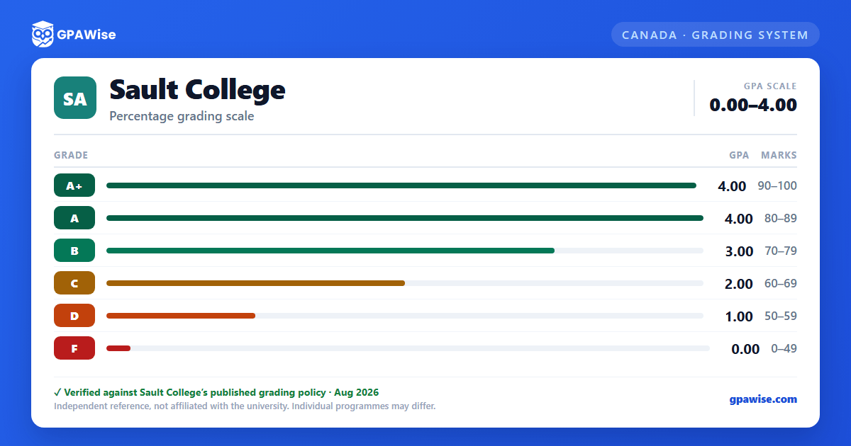 Sault College grading scheme — grade, GPA value and marks range