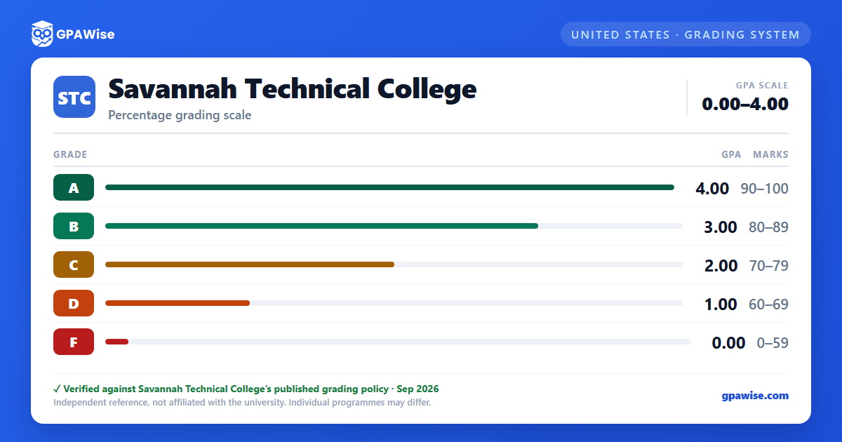 Savannah Technical College grading scheme — grade, GPA value and marks range
