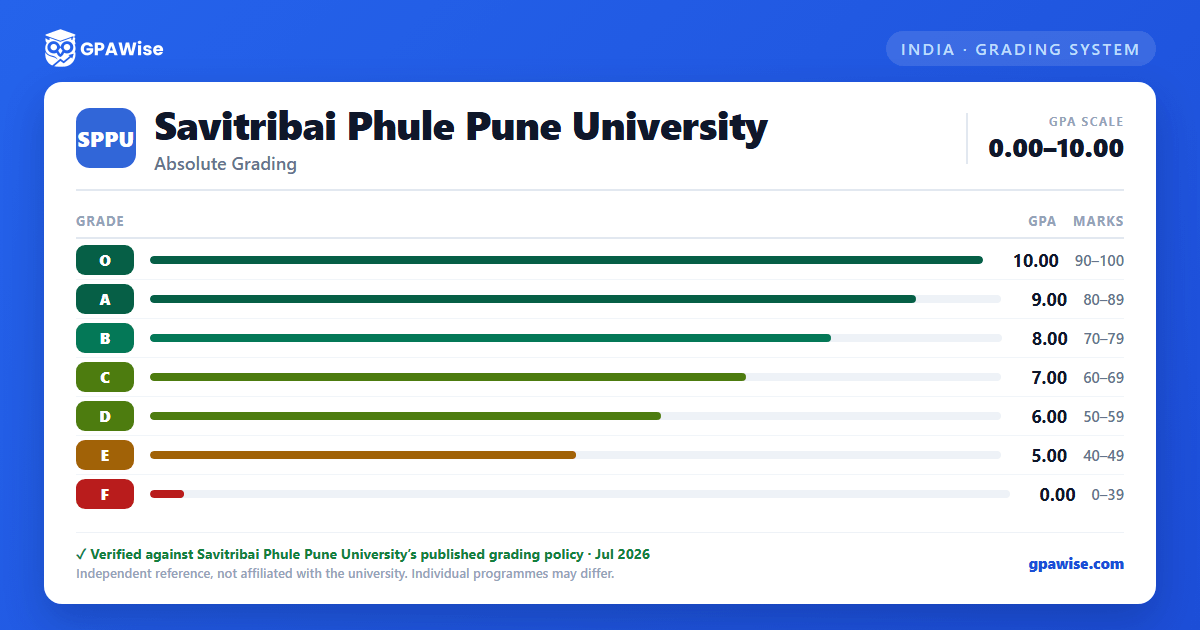 Savitribai Phule Pune University grading scheme — grade, GPA value and marks range