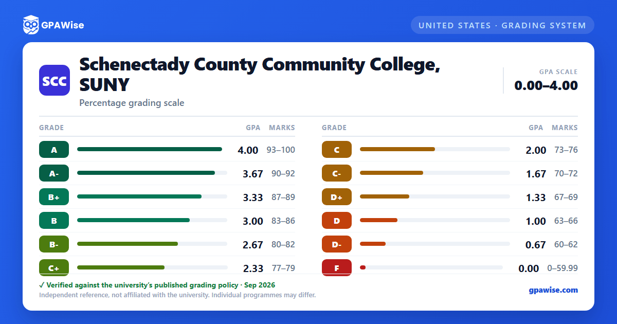 Schenectady County Community College, SUNY grading scheme — grade, GPA value and marks range