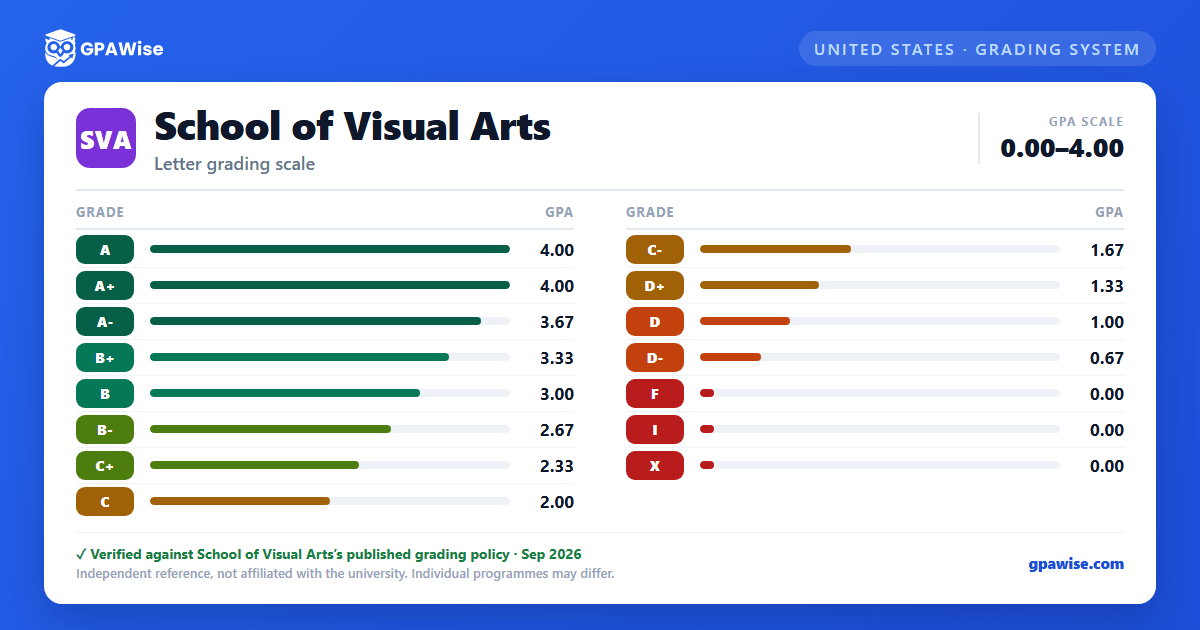 School of Visual Arts grading scheme — grade and GPA value