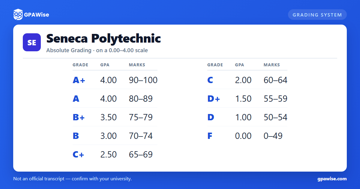 Seneca Polytechnic grading scheme — grade, GPA value and marks range