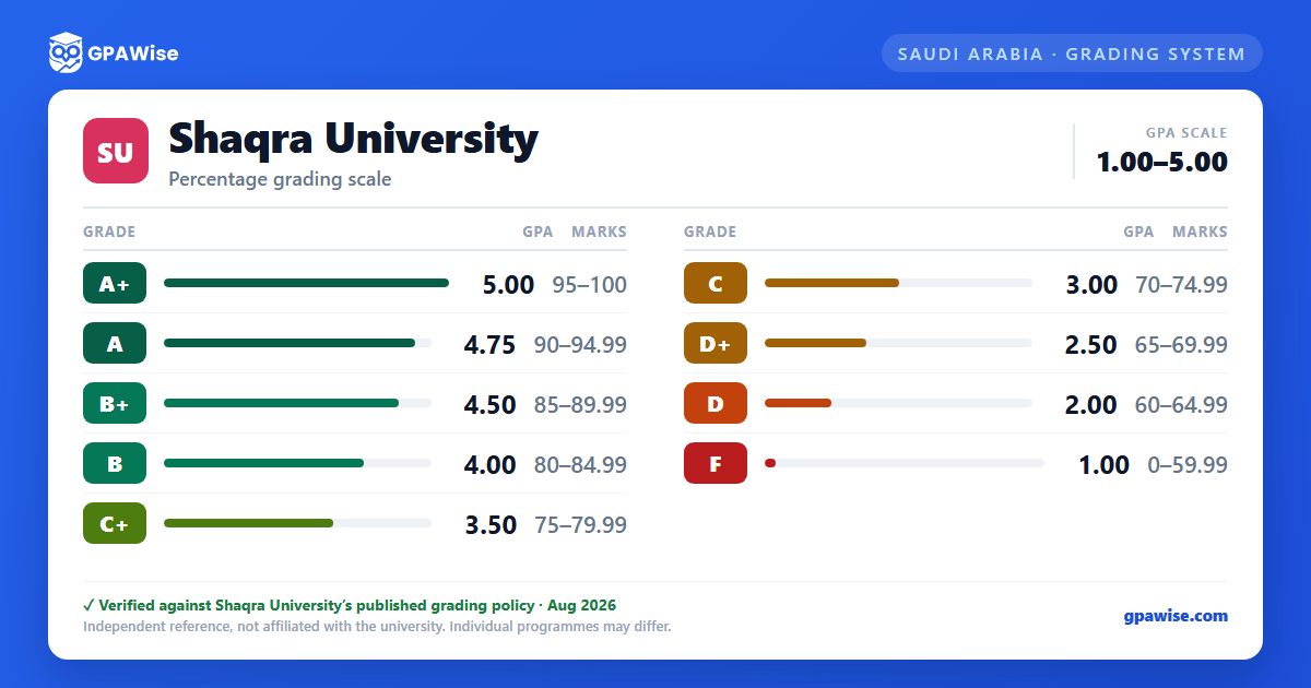 Shaqra University grading scheme — grade, GPA value and marks range