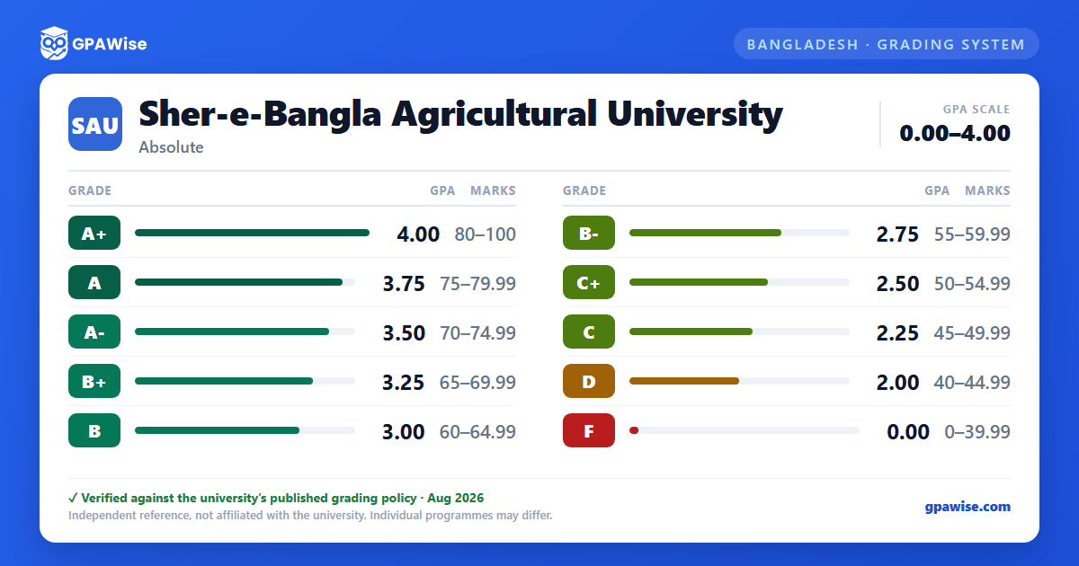 Sher-e-Bangla Agricultural University grading scheme — grade, GPA value and marks range