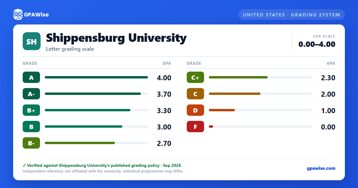 Shippensburg University grading scheme — grade and GPA value