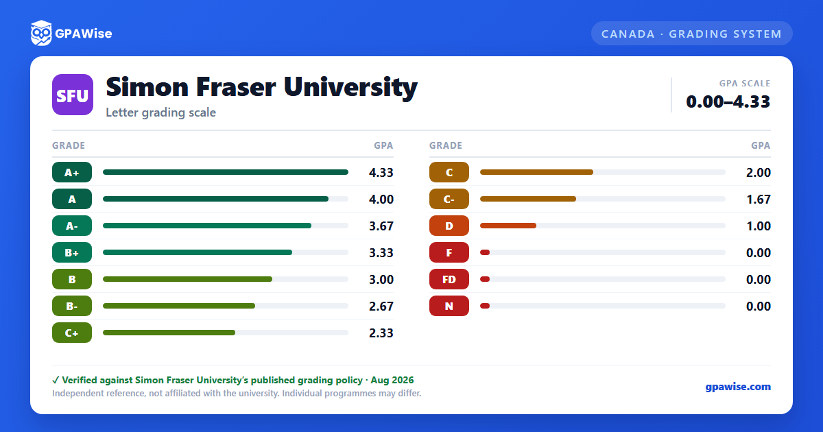Simon Fraser University grading scheme — grade and GPA value