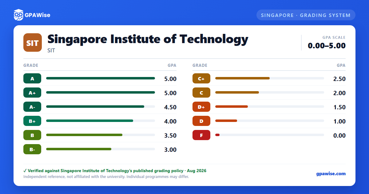 Singapore Institute of Technology grading scheme — grade and GPA value