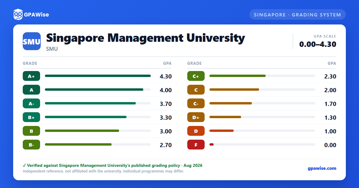 Singapore Management University grading scheme — grade and GPA value