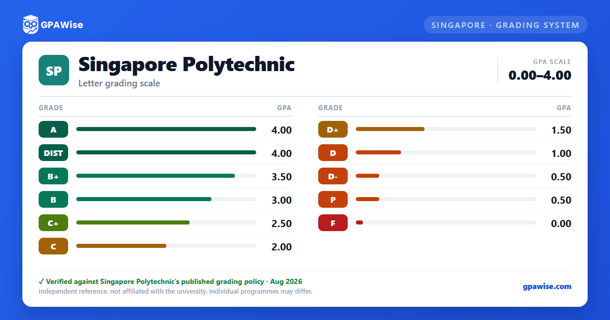 Singapore Polytechnic grading scheme — grade and GPA value