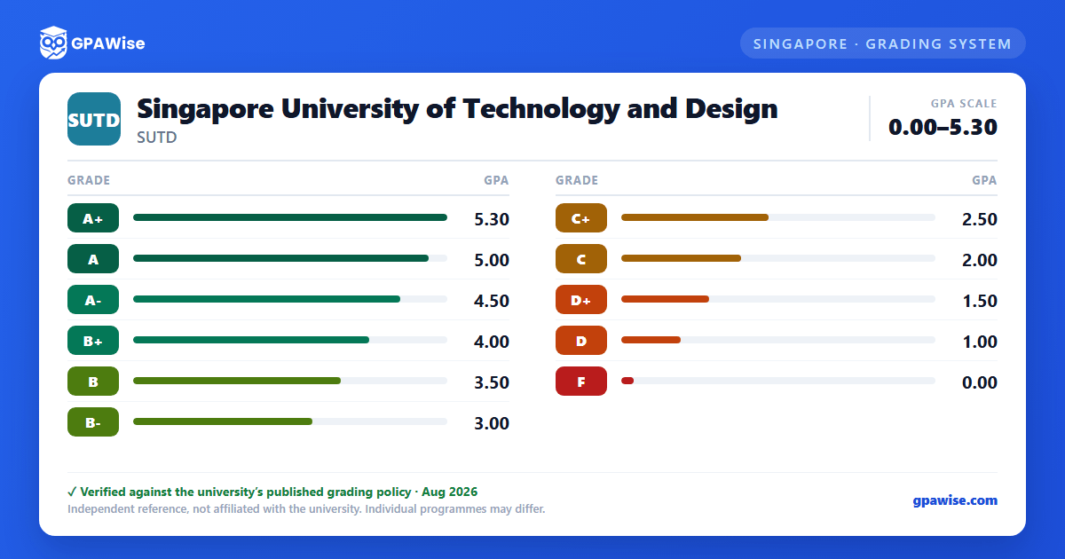 Singapore University of Technology and Design grading scheme — grade and GPA value