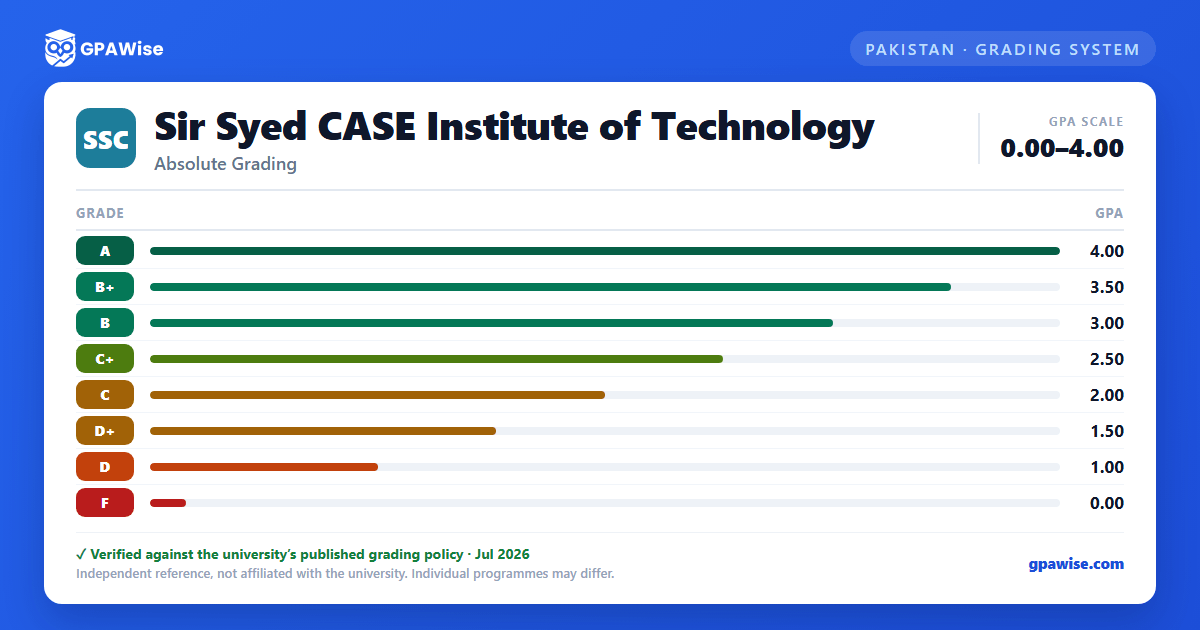 Sir Syed CASE Institute of Technology grading scheme — grade and GPA value