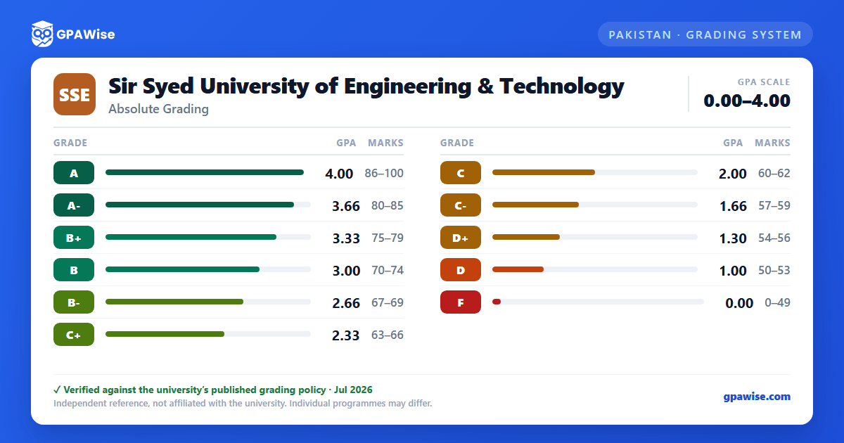Sir Syed University of Engineering & Technology grading scheme — grade, GPA value and marks range