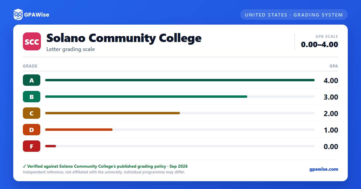Solano Community College grading scheme — grade and GPA value