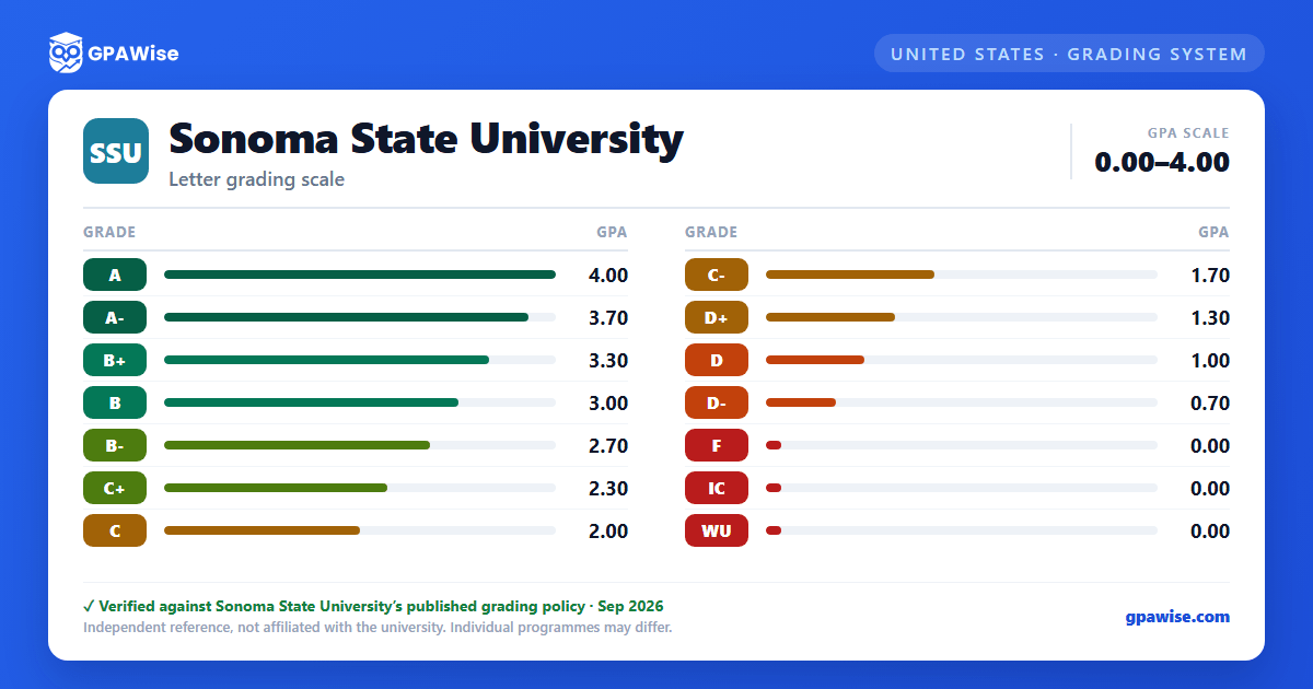 Sonoma State University grading scheme — grade and GPA value
