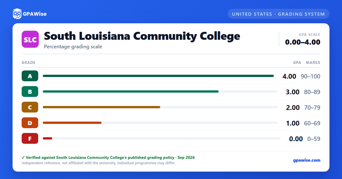 South Louisiana Community College grading scheme — grade, GPA value and marks range