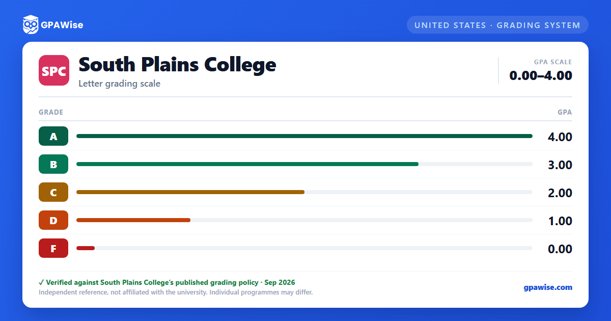 South Plains College grading scheme — grade and GPA value