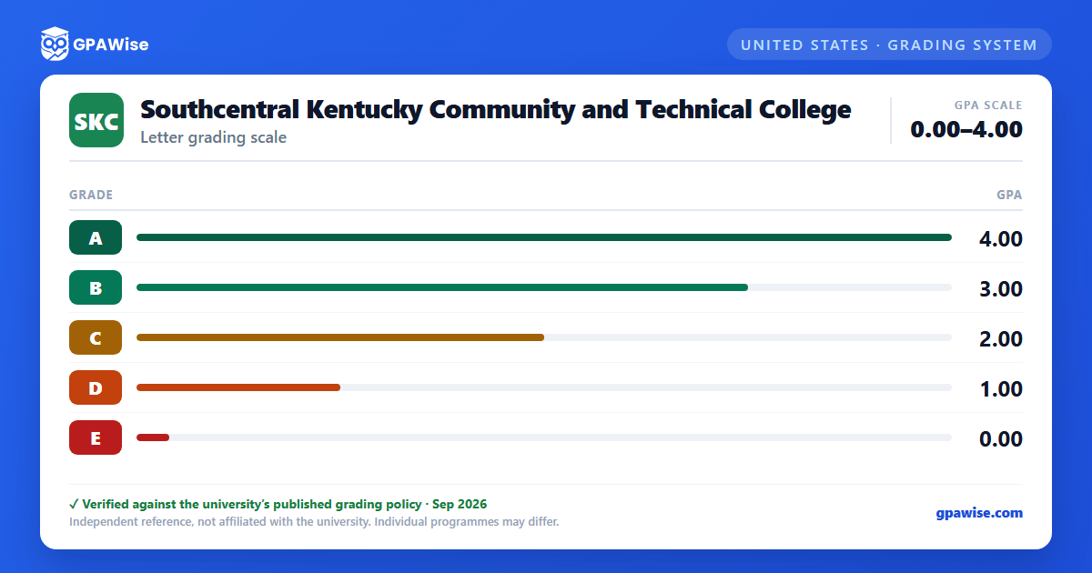 Southcentral Kentucky Community and Technical College grading scheme — grade and GPA value