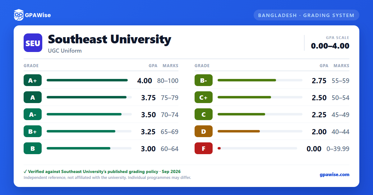 Southeast University grading scheme — grade, GPA value and marks range