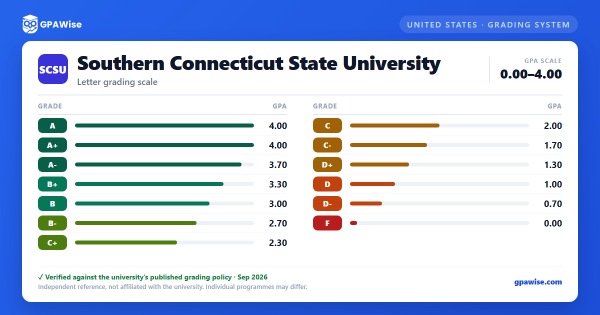 Southern Connecticut State University grading scheme — grade and GPA value