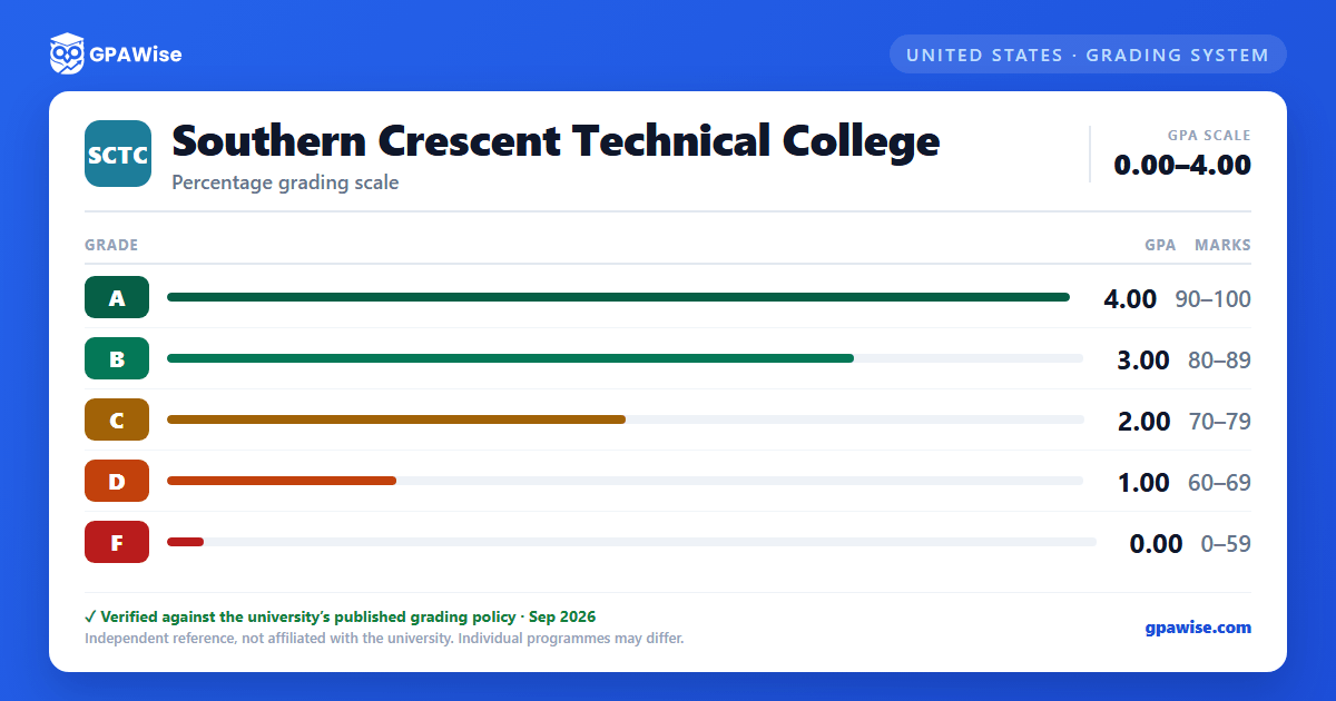 Southern Crescent Technical College grading scheme — grade, GPA value and marks range