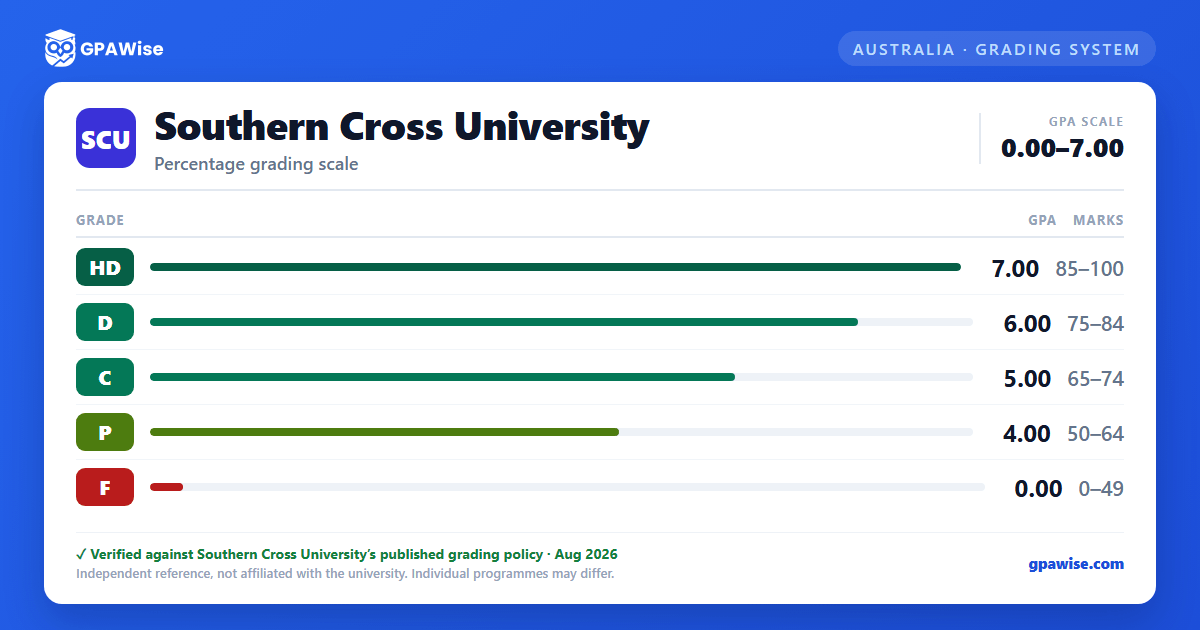Southern Cross University grading scheme — grade, GPA value and marks range