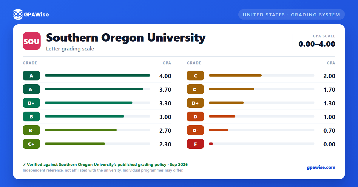 Southern Oregon University grading scheme — grade and GPA value