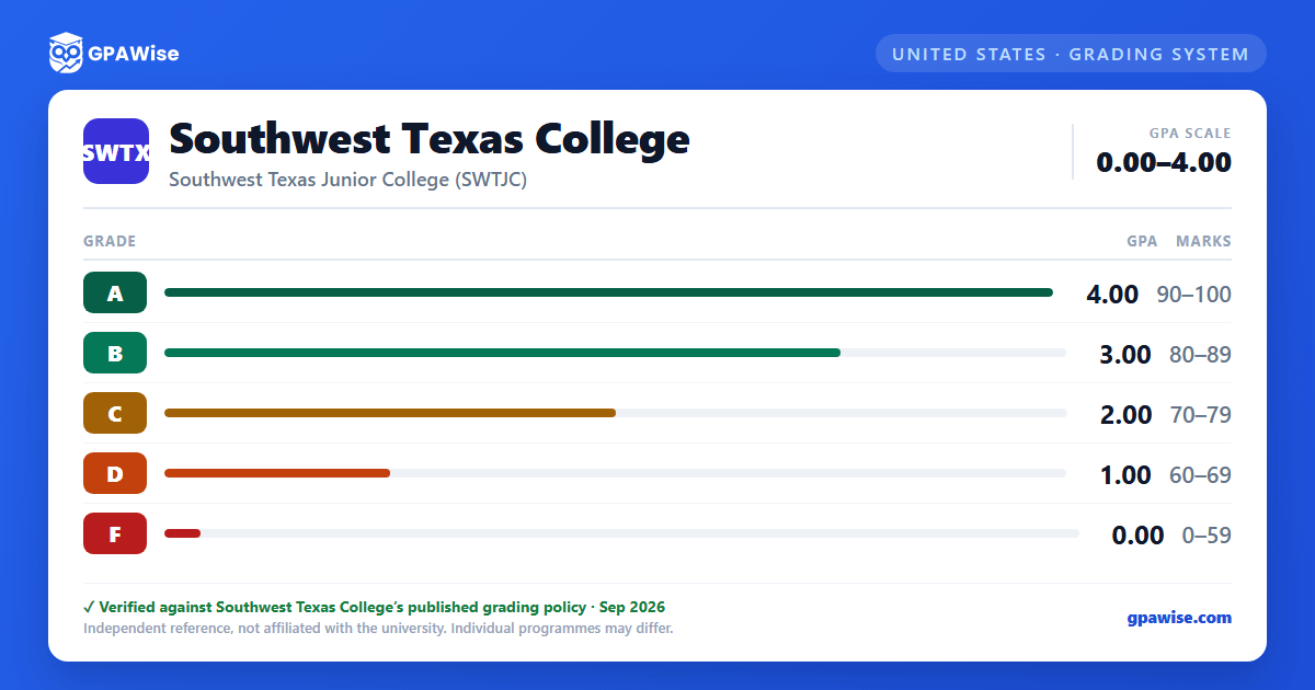 Southwest Texas College grading scheme — grade, GPA value and marks range
