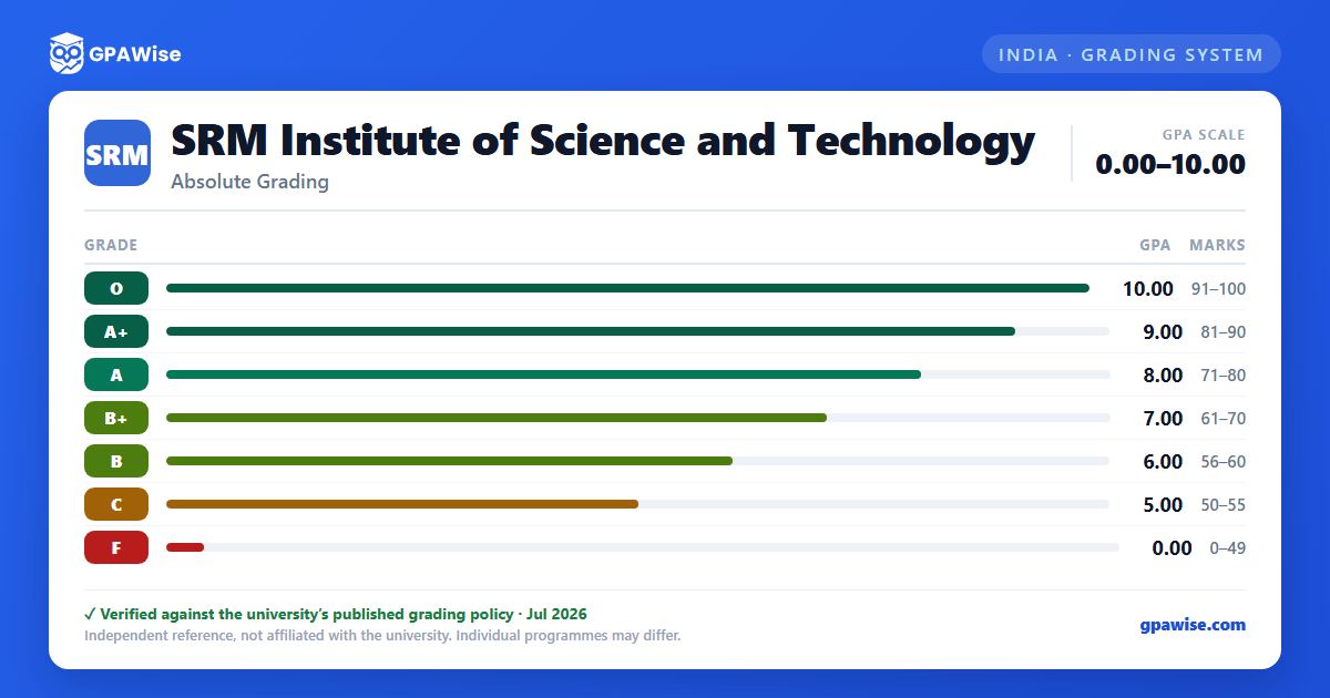 SRM Institute of Science and Technology grading scheme — grade, GPA value and marks range