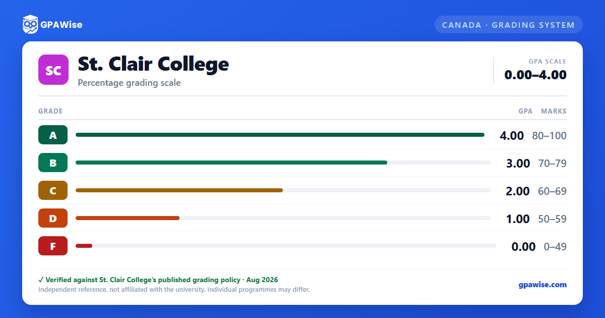 St. Clair College grading scheme — grade, GPA value and marks range