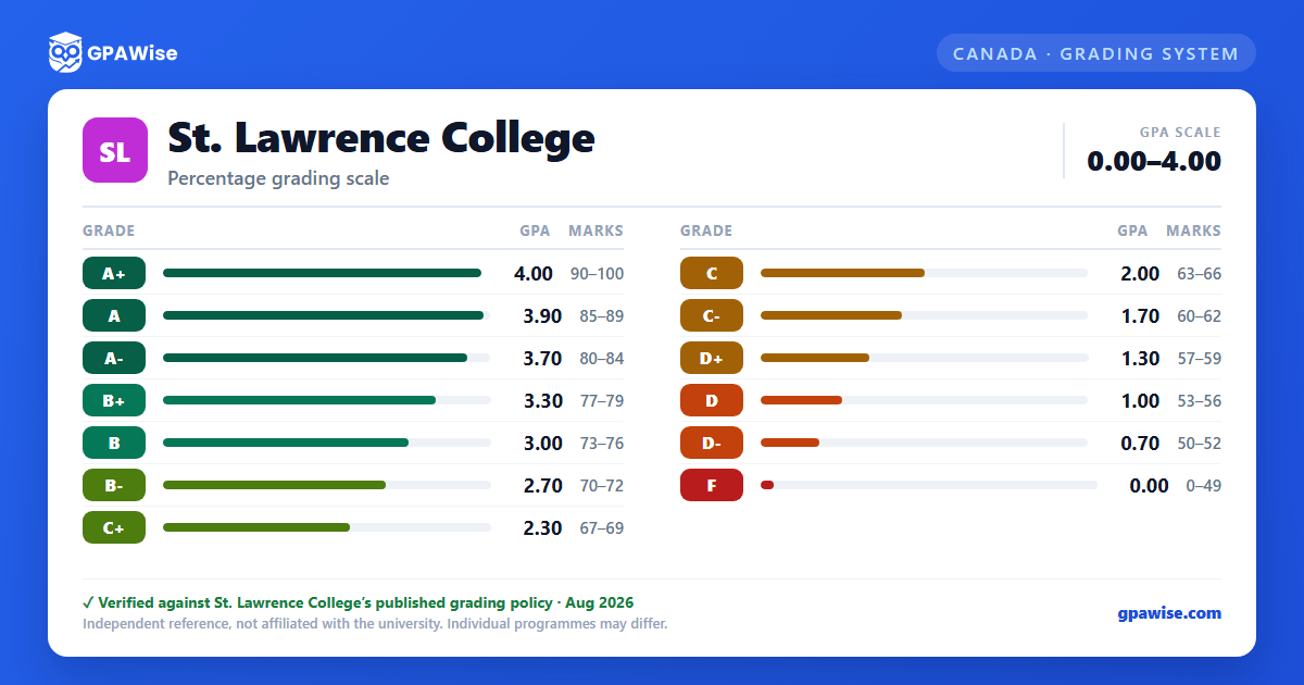 St. Lawrence College grading scheme — grade, GPA value and marks range