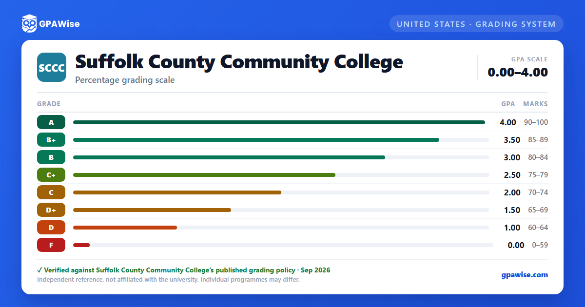 Suffolk County Community College grading scheme — grade, GPA value and marks range