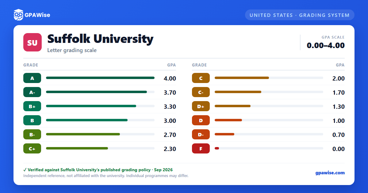 Suffolk University grading scheme — grade and GPA value