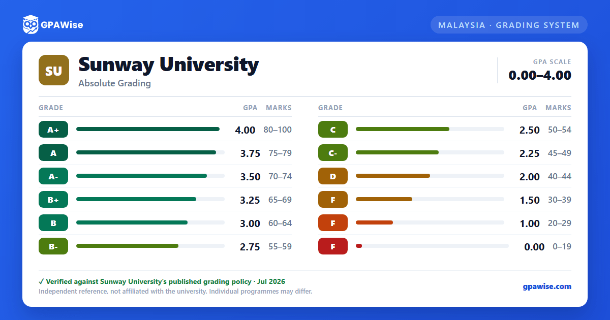 Sunway University grading scheme — grade, GPA value and marks range