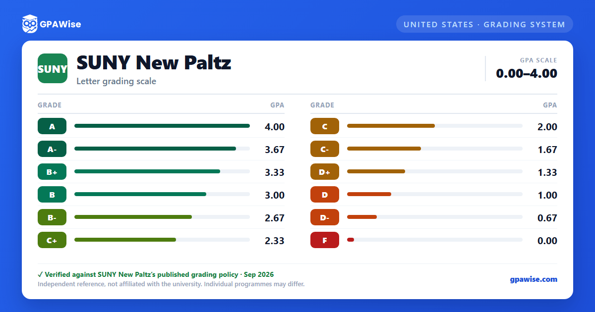 SUNY New Paltz grading scheme — grade and GPA value