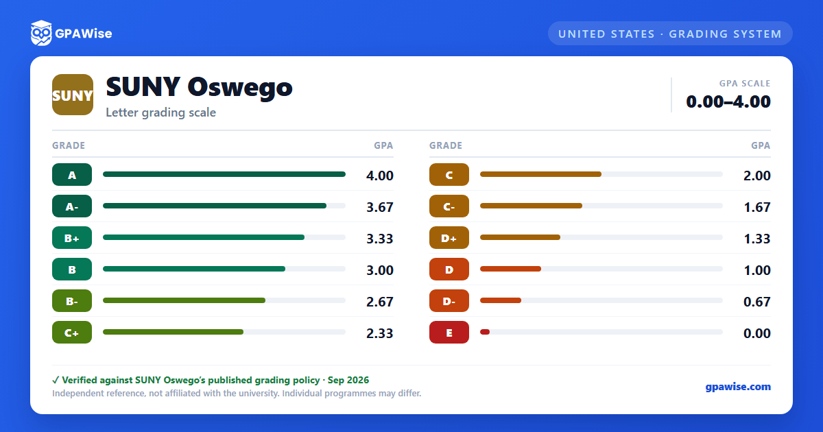 SUNY Oswego grading scheme — grade and GPA value