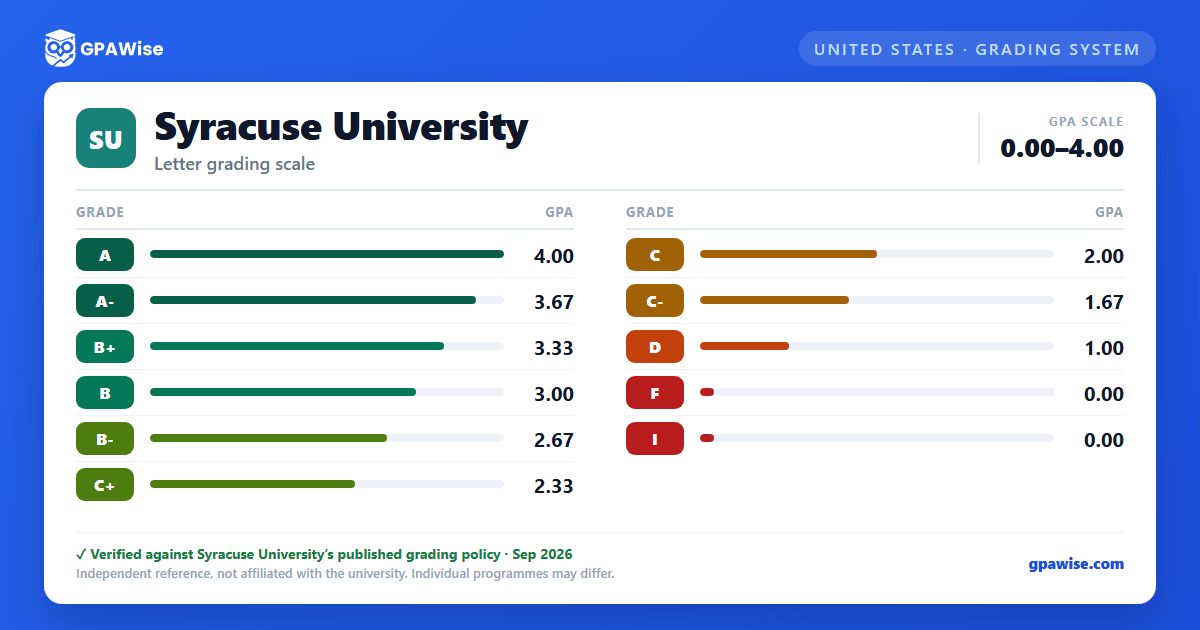 Syracuse University grading scheme — grade and GPA value