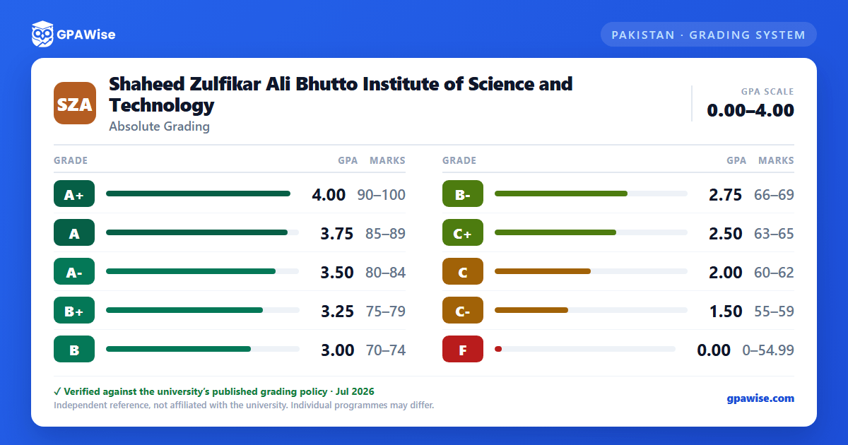 Shaheed Zulfikar Ali Bhutto Institute of Science and Technology grading scheme — grade, GPA value and marks range