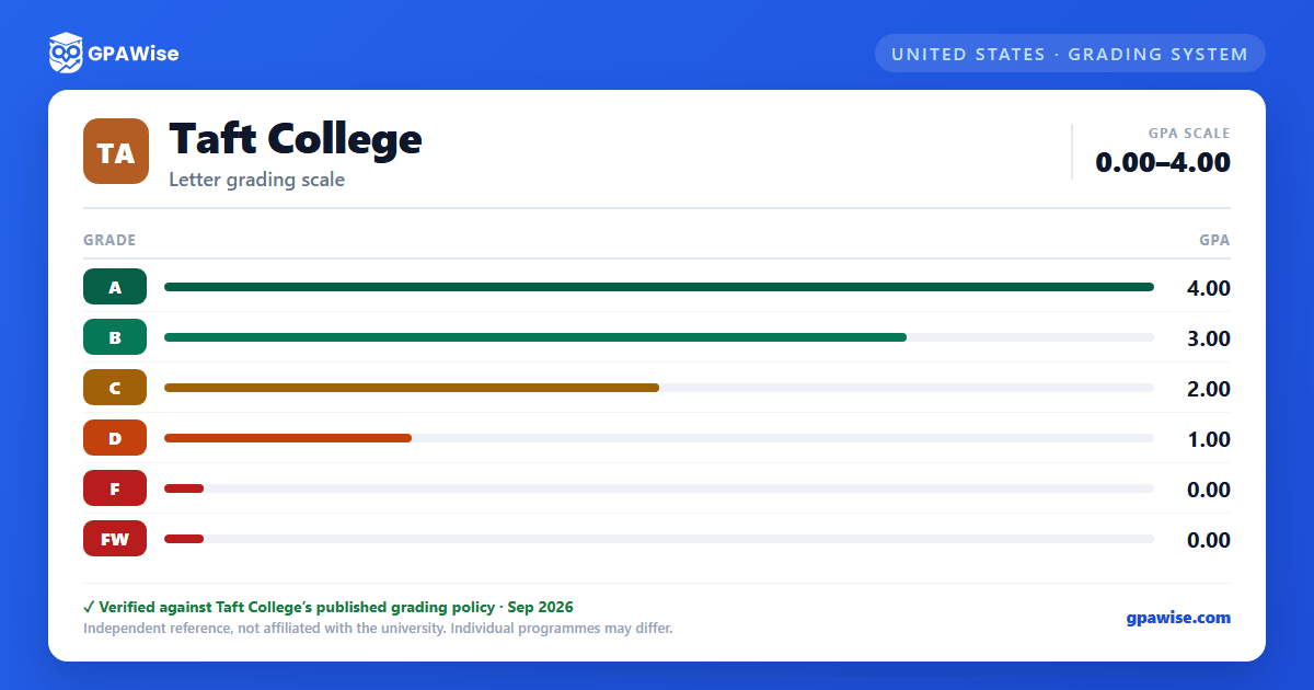 Taft College grading scheme — grade and GPA value