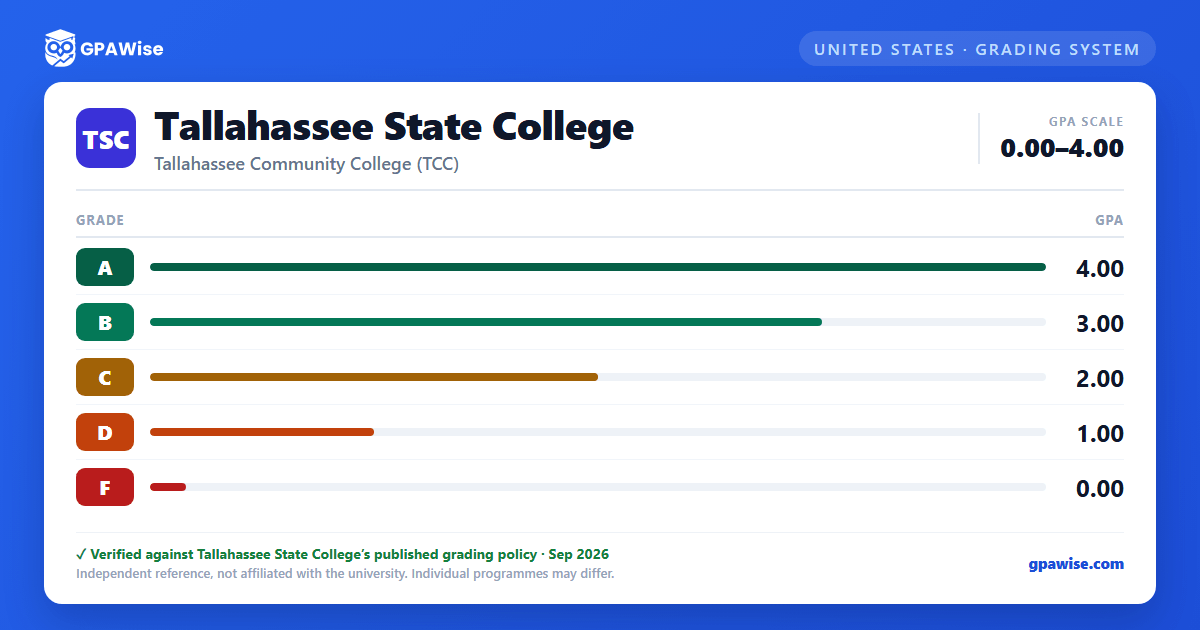 Tallahassee State College grading scheme — grade and GPA value
