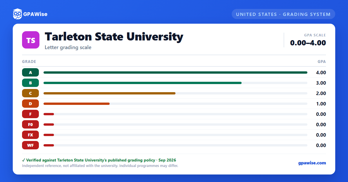 Tarleton State University grading scheme — grade and GPA value