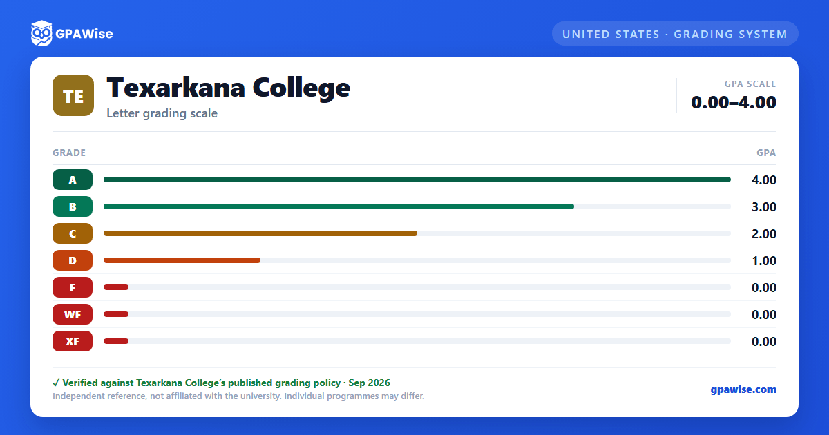 Texarkana College grading scheme — grade and GPA value