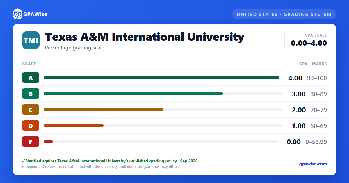 Texas A&M International University grading scheme — grade, GPA value and marks range