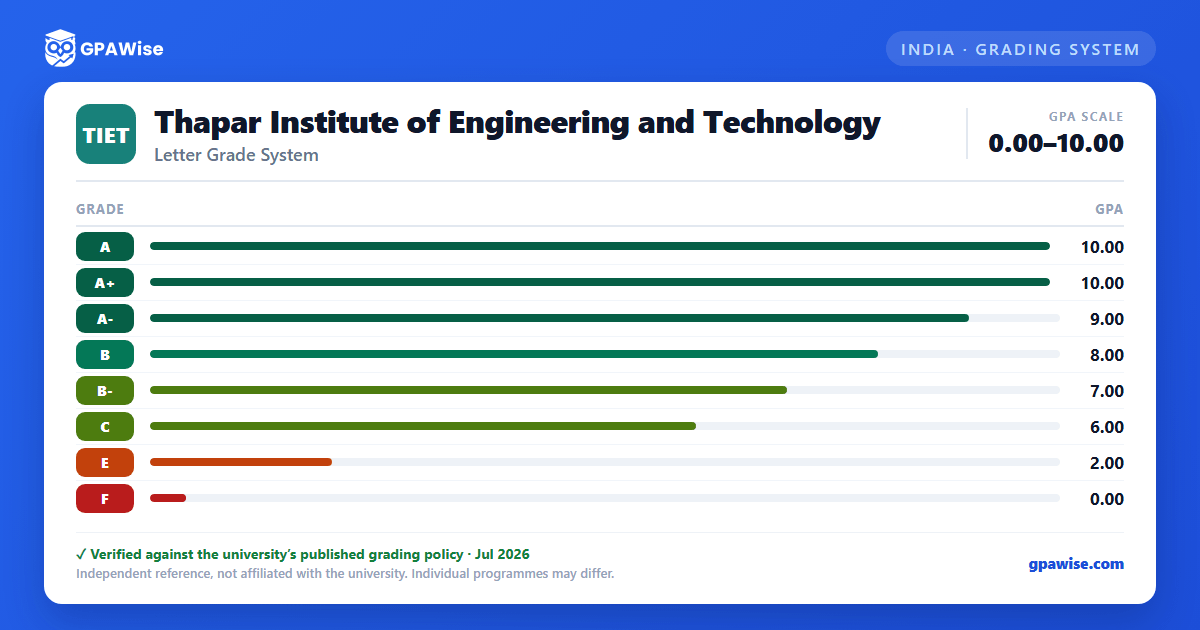 Thapar Institute of Engineering and Technology grading scheme — grade and GPA value
