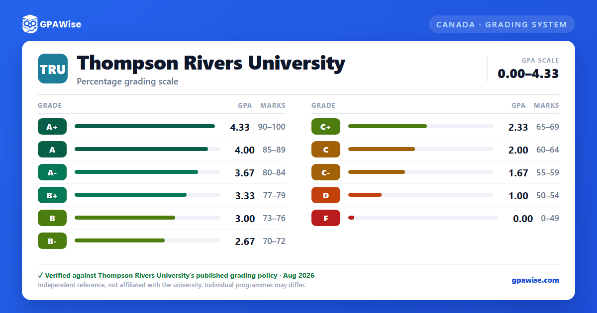 Thompson Rivers University grading scheme — grade, GPA value and marks range