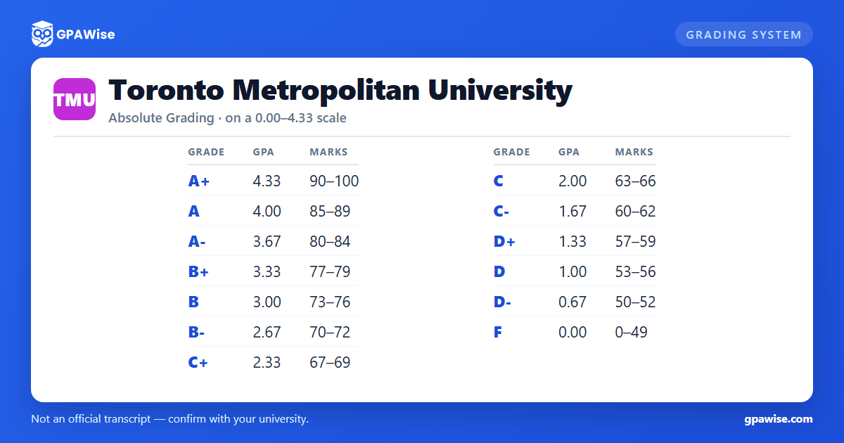 Toronto Metropolitan University grading scheme — grade, GPA value and marks range