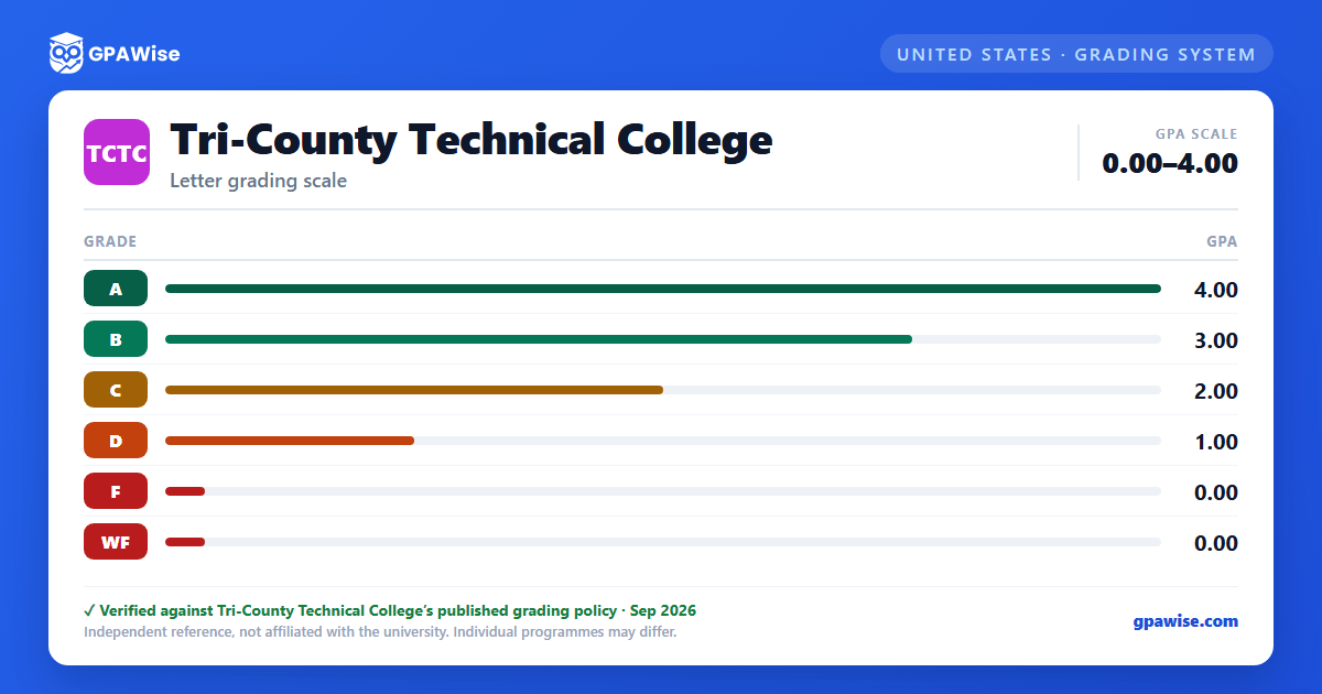Tri-County Technical College grading scheme — grade and GPA value