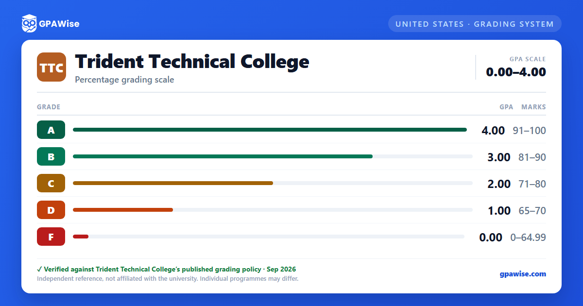 Trident Technical College grading scheme — grade, GPA value and marks range