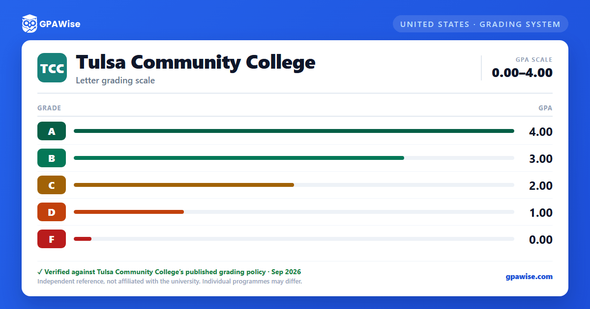Tulsa Community College grading scheme — grade and GPA value