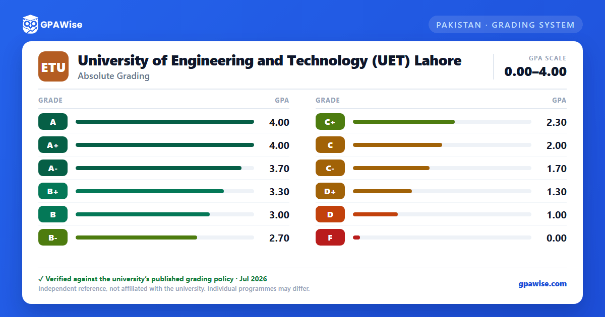 University of Engineering and Technology (UET) Lahore grading scheme — grade and GPA value